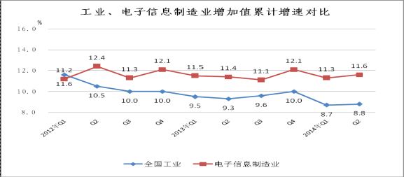 2012年至今工业与电子信息制造业增速对比情况