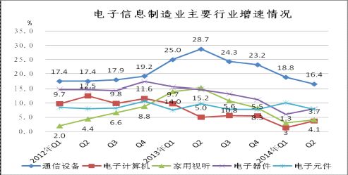2012年至今主要行业销售产值增速对比