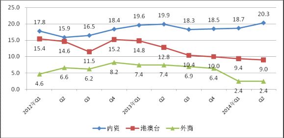 2012年至今各经济类型销售产值增速