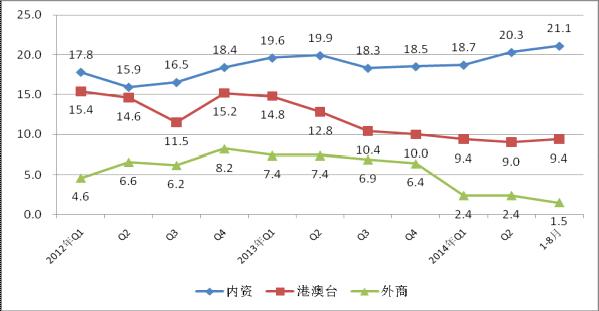 2012年至今各经济类型销售产值增速