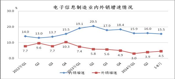 2012 年至今内外销增速对比