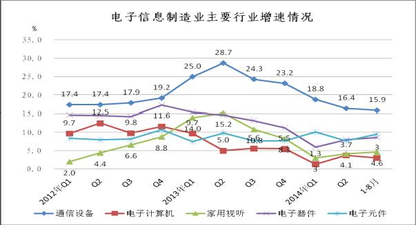 2012年至今主要行业销售产值增速对比