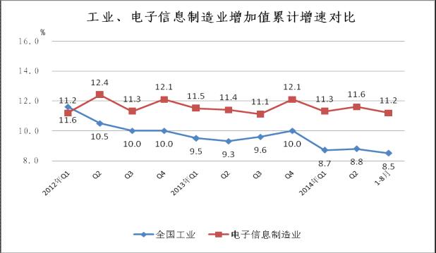 2012年至今工业与电子信息制造业增速对比情况