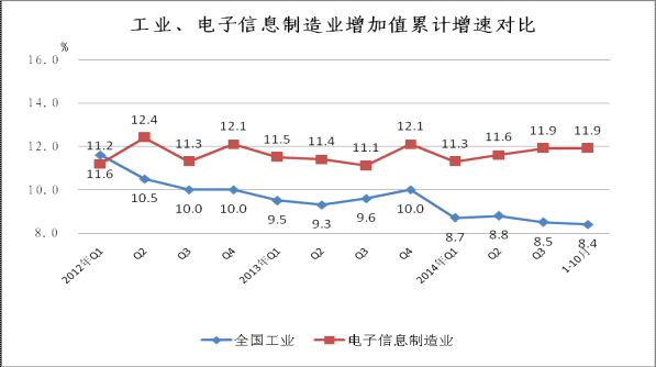 2012年至今工业与电子信息制造业增速对比情况