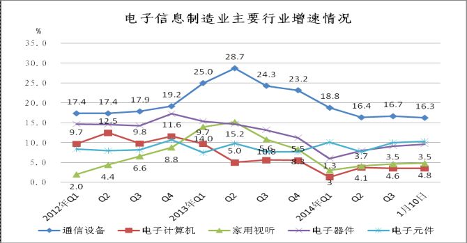 012年至今主要行业销售产值增速对比