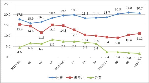 2012年至今各经济类型销售产值增速
