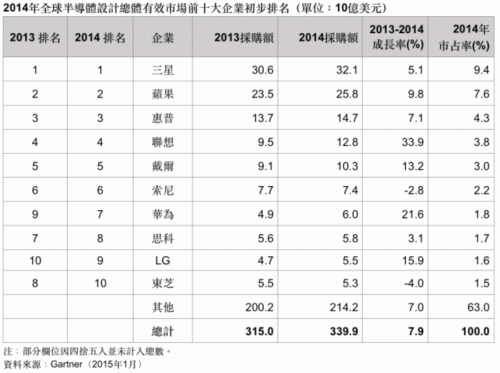 2014年全球半导体最大买家排行榜