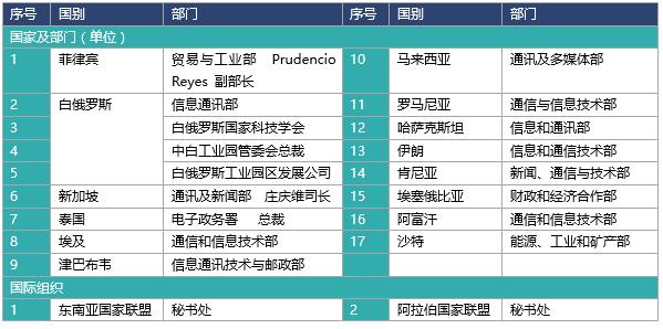 出席论坛的国家