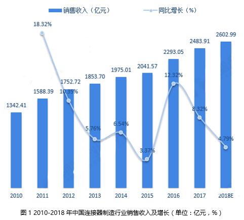 连接器行业持续增长