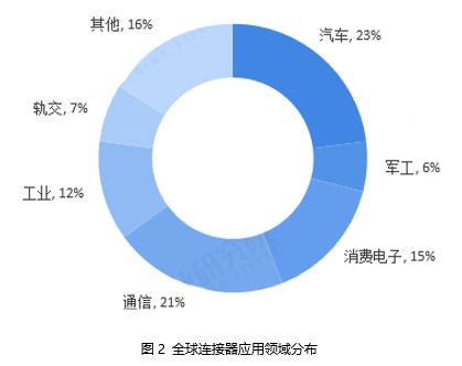 连接器行业发展