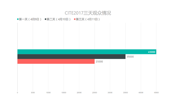 电博会观众数据